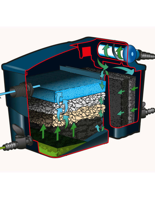Încărcați imaginea în vizualizatorul Galerie, Ubbink Filtru pentru iaz &quot;Filtramax 12500 PlusSet&quot;
